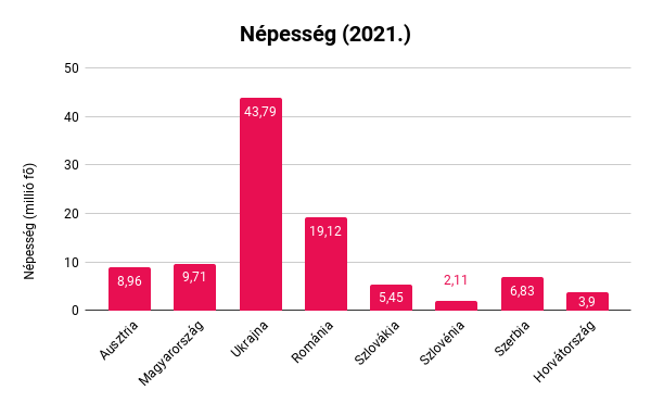 Szomszédos országok népessége (2021.)