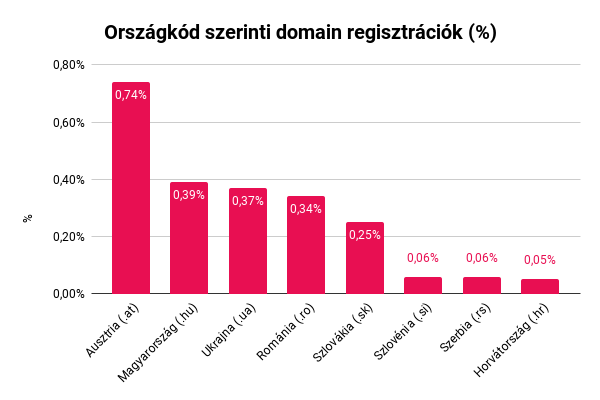 Országkód szerinti domain regisztrációk aránya (2023)