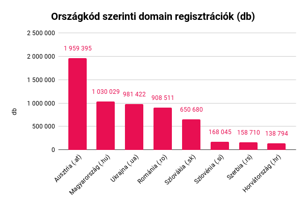 Országkód szerinti domain regisztrációk (2023.)