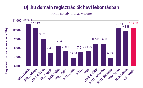 Új .hu domain regisztrációk havi lebontásban (2022-23.)