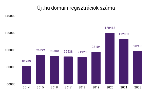 Új .hu domain regisztrációk száma (2004-2022)