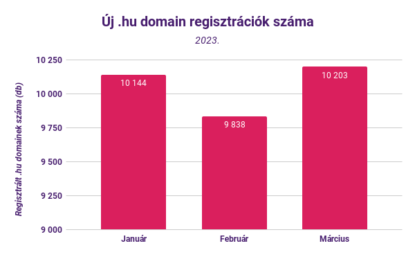 Új .hu domain regisztrációk száma (2023.)