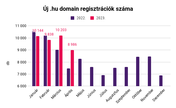 Új .hu domain regisztrációk száma (2022-2023.)