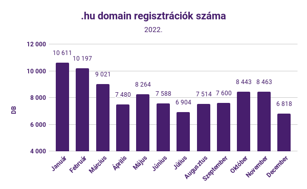 .hu domain regisztrációk száma (2022.)