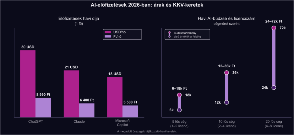 AI előfizetések ára és a szükséges AI büdzsék mérete cégenként.