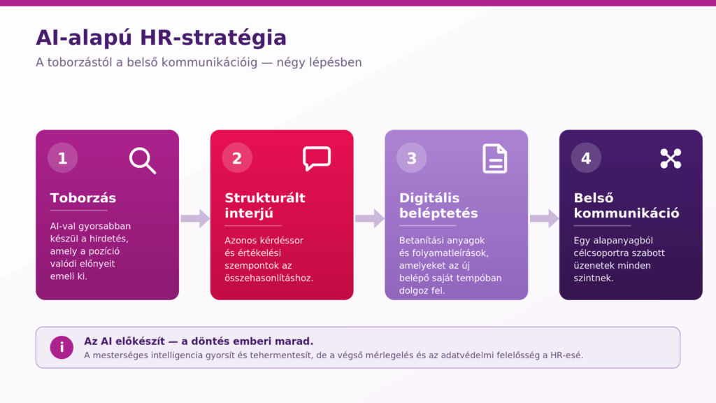 AI-alapú HR-stratégia folyamatábrája négy lépésben: toborzás, strukturált interjú, digitális beléptetés és belső kommunikáció