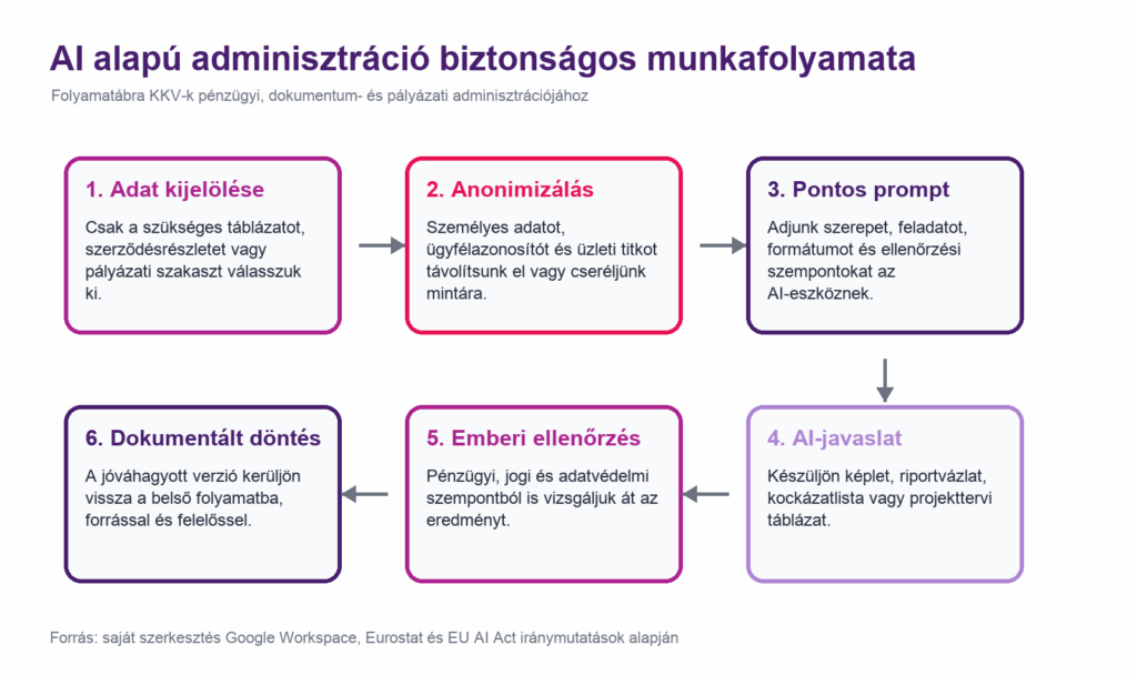 AI alapú adminisztráció folyamatábra, amely az adat kijelölésétől az anonimizáláson, promptíráson és emberi ellenőrzésen át a dokumentált döntésig mutatja a biztonságos KKV-munkafolyamatot.