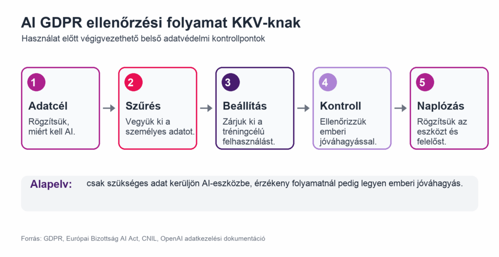 AI GDPR adatkezelési folyamatábra KKV-knak: adatcél meghatározása, anonimizálás, modelltréning kizárása, emberi ellenőrzés és dokumentálás.