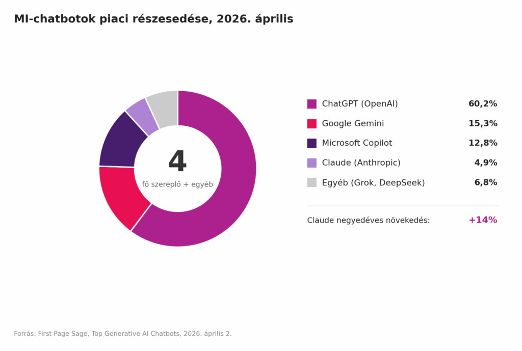 MI-chatbotok piaci részesedése 2026 áprilisában: ChatGPT 60,2%, Gemini 15,3%, Copilot 12,8%, Claude 4,9%, egyéb 6,8%. Forrás: First Page Sage.