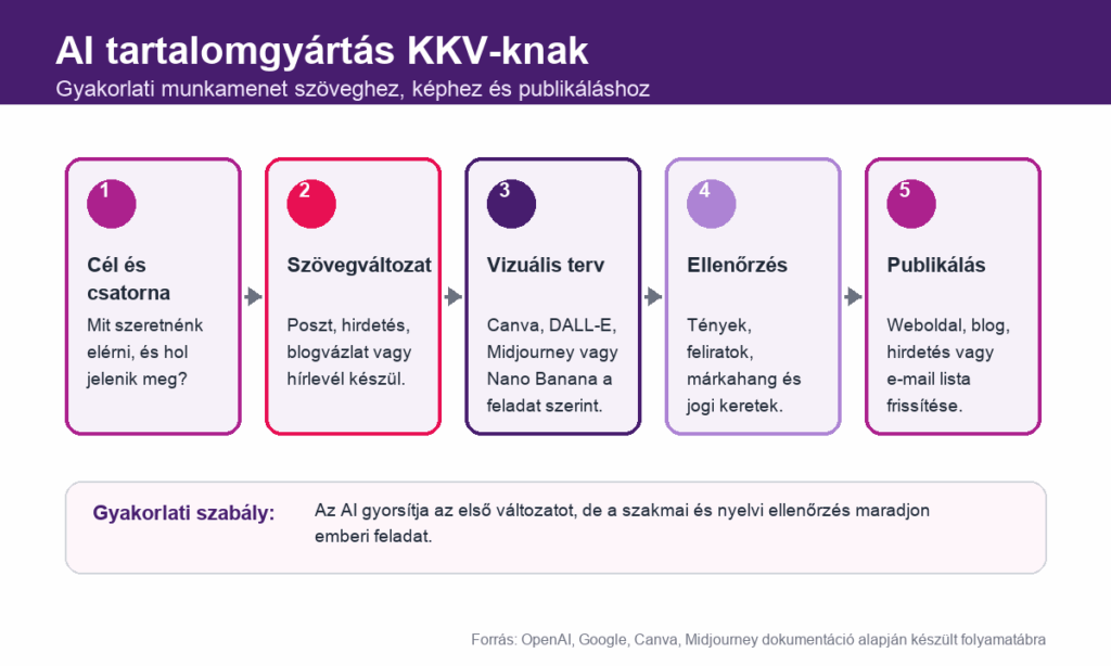 Folyamatábra az AI tartalomgyártás KKV-s munkamenetéről: cél meghatározása, szövegötlet, vizuál készítése, ellenőrzés és publikálás.