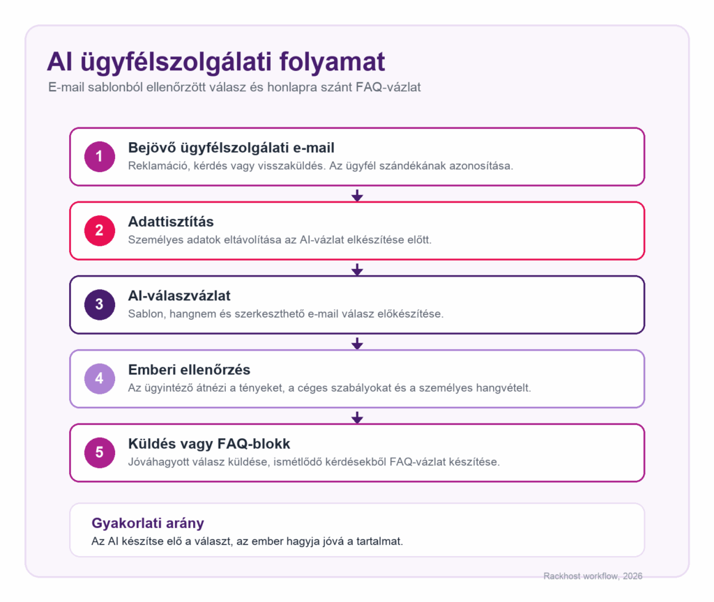 AI ügyfélszolgálati folyamatábra e-mail sablonok, emberi ellenőrzés és honlapra szánt FAQ-blokk készítéséhez.