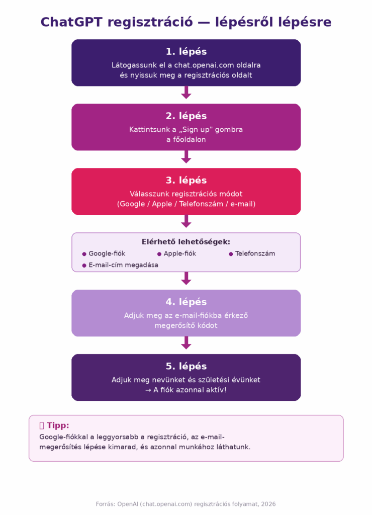 ChatGPT regisztráció lépései folyamatábrán: az 5 lépéses folyamat (chat.openai.com megnyitása, Sign up, regisztrációs mód, e-mail megerősítés, adatok megadása)