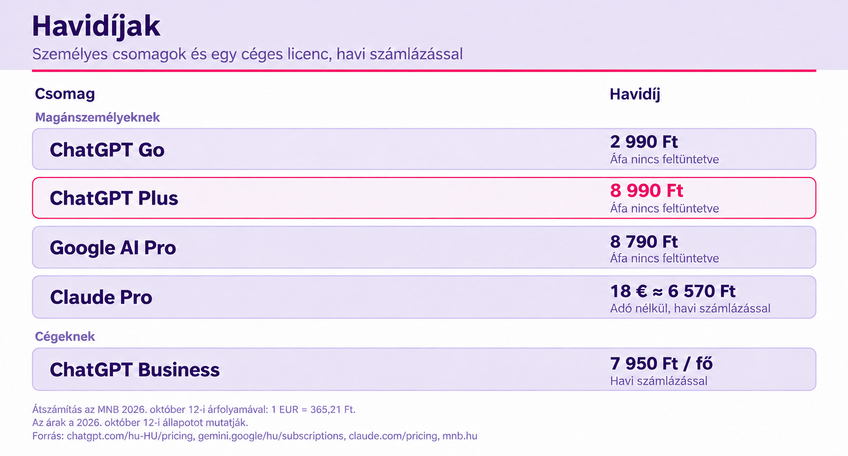 Havidíjak egy pillantásra infografika, amely a következő személyes és céges AI-csomagok havi díjait mutatja: ChatGPT Go 2990 Ft, ChatGPT Plus 8990 Ft, Google AI Pro 8790 Ft, Claude Pro 18 € (kb. 6570 Ft), valamint ChatGPT Business 7950 Ft / fő.