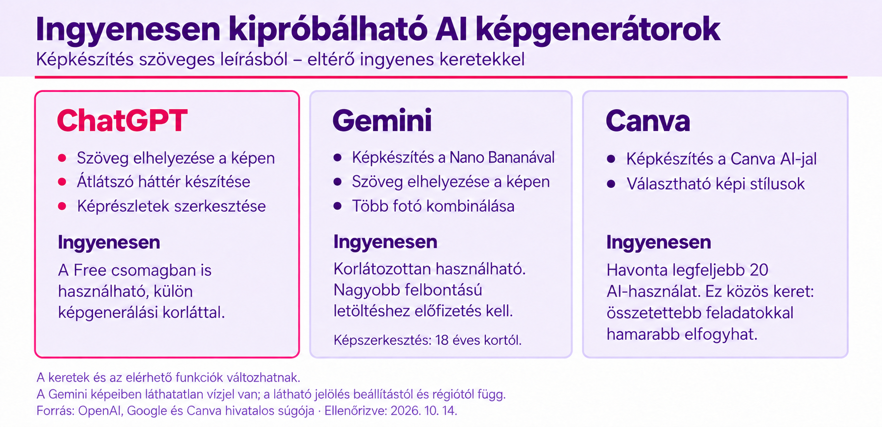 Infografika az ingyenesen kipróbálható AI képgenerátorokról (ChatGPT Images, Gemini Nano Banana 2, Canva AI), amely összehasonlítja a főbb funkcióikat és az ingyenes kereteket.