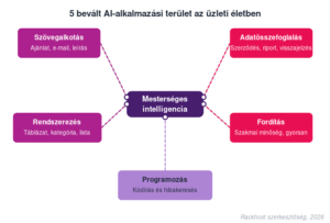 5 bevált AI-alkalmazási terület az üzleti életben: szövegalkotás, adatösszefoglalás, rendszerezés, fordítás és programozás tipikus üzleti feladatokkal