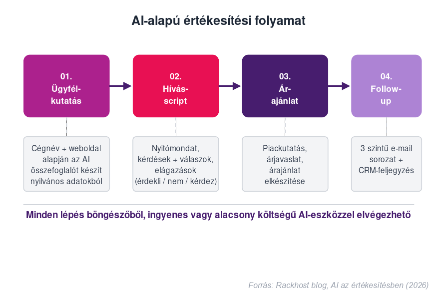 AI-alapú értékesítési folyamat 4 lépése: ügyfél-kutatás, hideghívás-script, árajánlat, follow-up e-mail