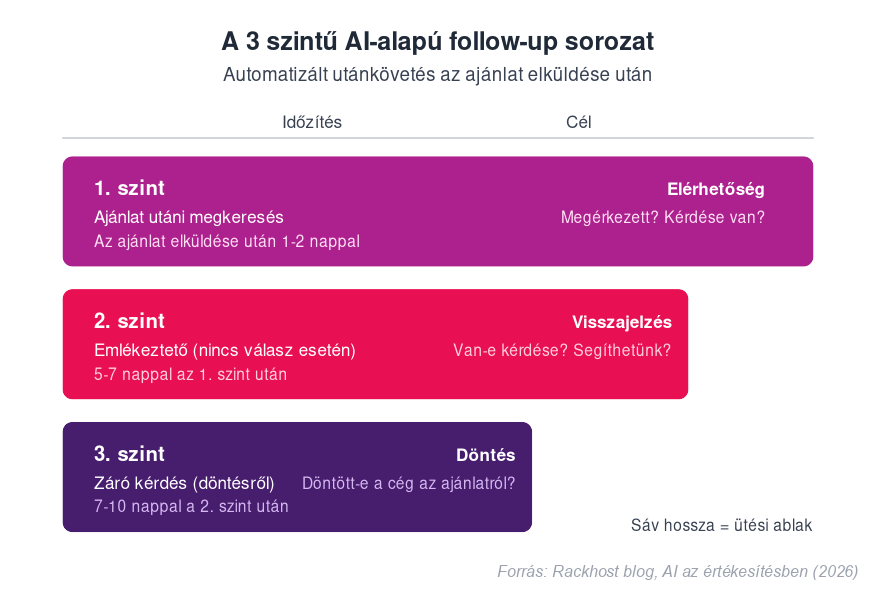 Háromszintű AI-alapú follow-up e-mail sorozat értékesítési utánkövetéshez: 1. szint ajánlat után, 2. szint emlékeztető, 3. szint záró kérdés