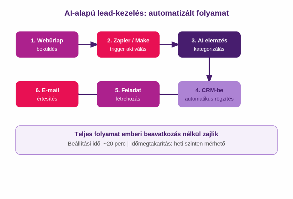 AI-alapú üzleti lead-kezelés automatizált folyamatábrája: webűrlap-beküldéstől a CRM-rögzítésen át az e-mail értesítésig, emberi beavatkozás nélkül