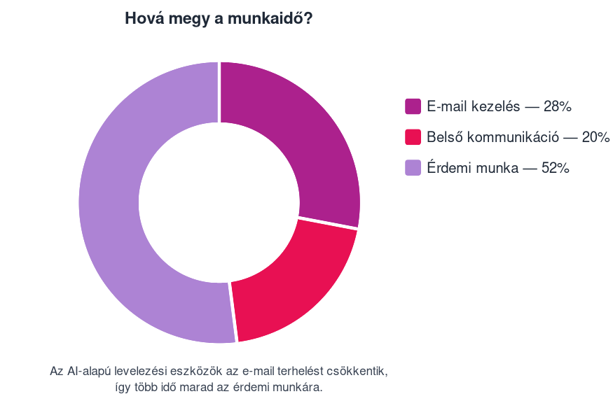 Kördiagram a munkaidő megoszlásáról: e-mail-kezelés 28%, belső kommunikáció 20%, érdemi munka 52%.