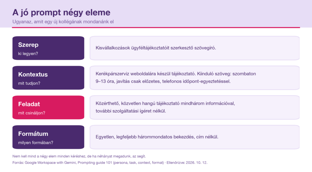  Infografika, amely a jó prompt négy elemét (Szerep, Kontextus, Feladat, Formátum) szemlélteti egy kerékpárszerviz ügyféltájékoztatójának példáján keresztül.