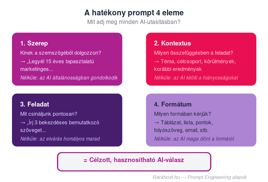 A hatékony AI-prompt 4 eleme: Szerep, Kontextus, Feladat, Formátum