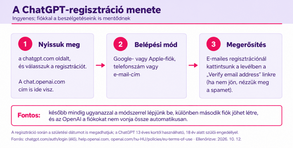 Infografika a ChatGPT regisztráció három lépéséről (1. oldal megnyitása, 2. belépési mód kiválasztása, 3. e-mail megerősítés)