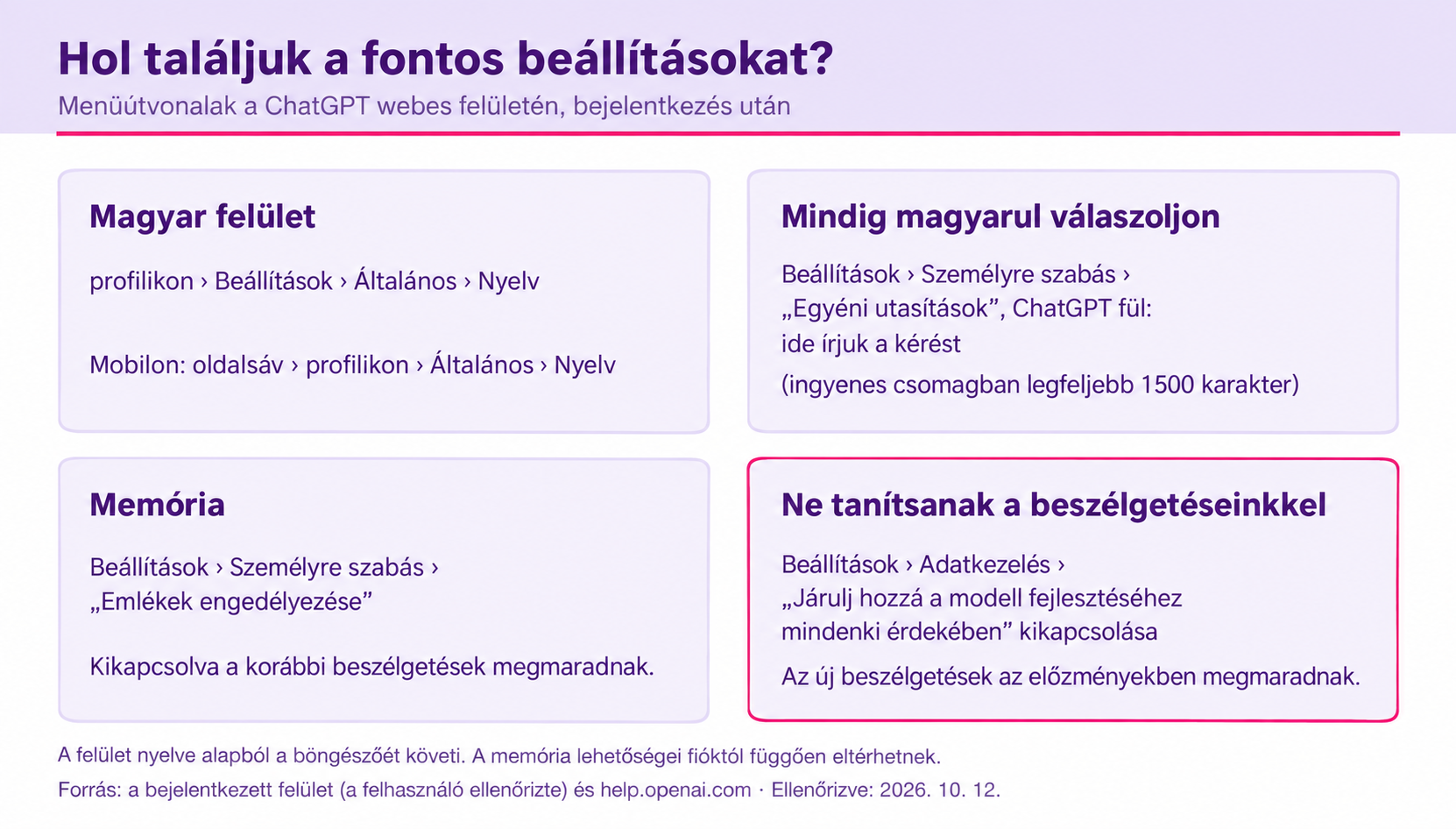 Infografika a ChatGPT fontos beállításairól: a magyar nyelv, az egyéni utasítások, a memória és a modell tanításának kikapcsolása.